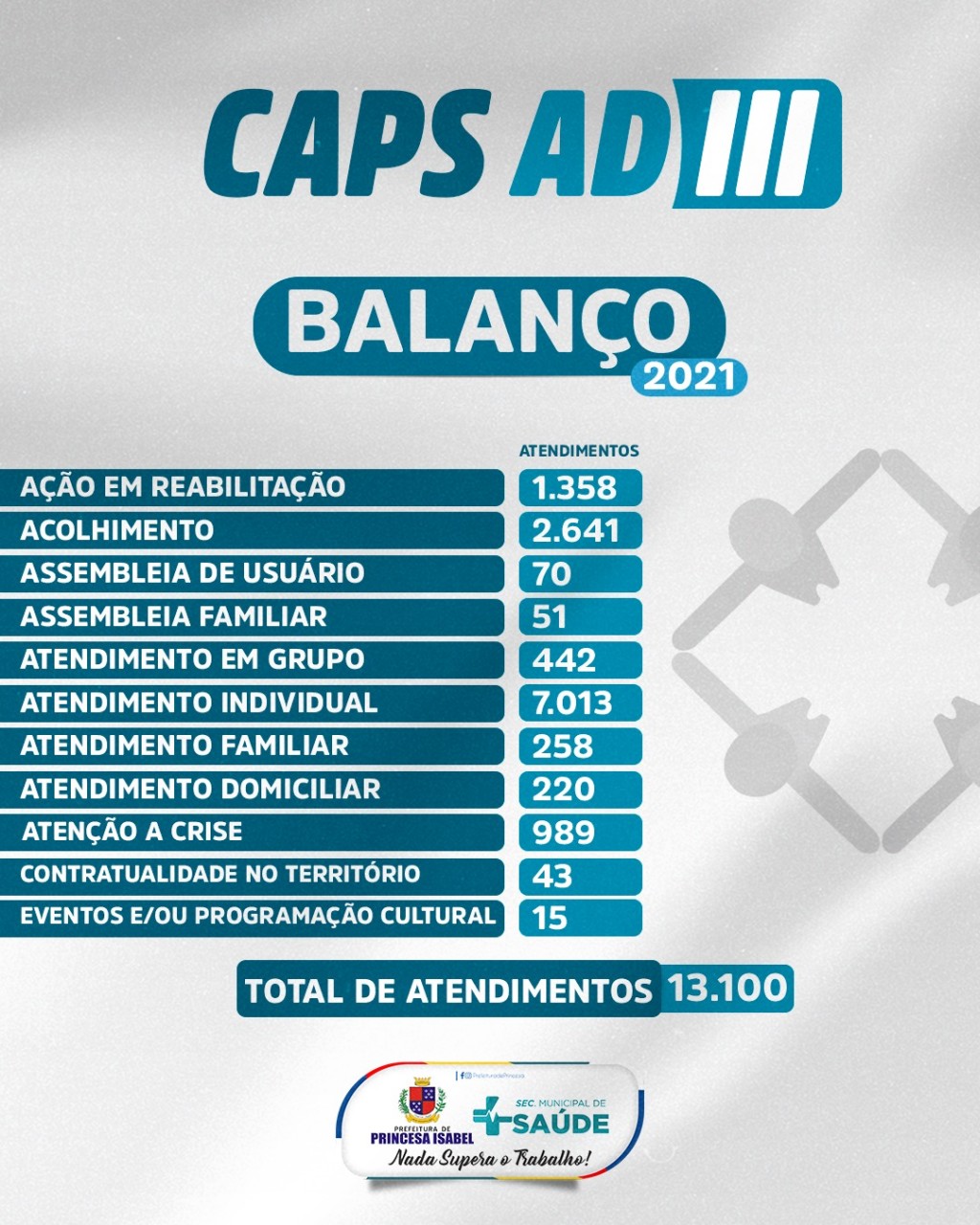 CAPS AD III REALIZA MAIS DE 13 MIL ATENDIMENTOS E/OU PROCEDIMENTOS EM 2021